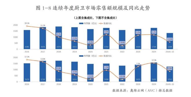 2026年厨卫市场 “局改换新” 需求激增开元棋牌京东MAL